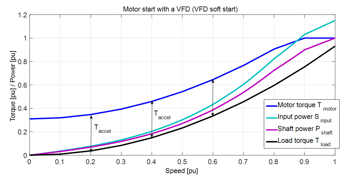 Motor Start With VFD - MB Drive Services