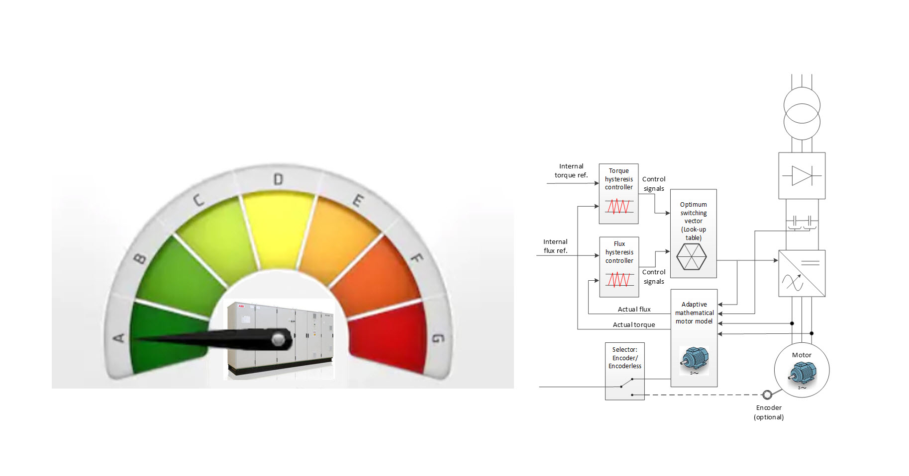 How does DTC contribute to superior VFD energy efficiency? - MB Drive ...